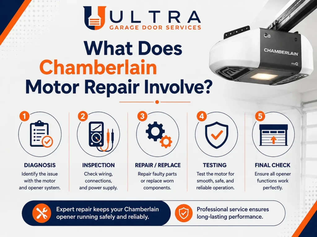 What Does Chamberlain Motor Repair Involve?
